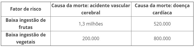 revistasaberesaude.com - Quase 3 milhões de mortes ligadas à baixa ingestão de frutas e vegetais, adverte estudo