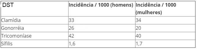 revistasaberesaude.com - Um milhão por dia: as ISTs são uma epidemia mundial, declara a OMS