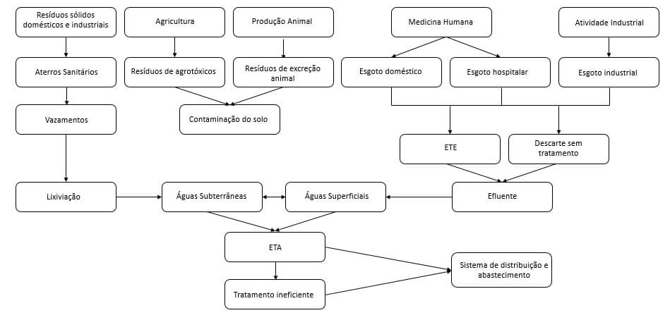 revistasaberesaude.com - Difíceis de remover, fármacos, cosméticos e outros compostos contaminam recursos hídricos