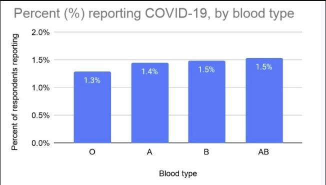 revistasaberesaude.com - Pessoas com sangue tipo 0 são menos propensas a coronavírus