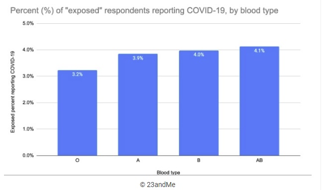 tabela2 - Pessoas com sangue tipo 0 são menos propensas a coronavírus