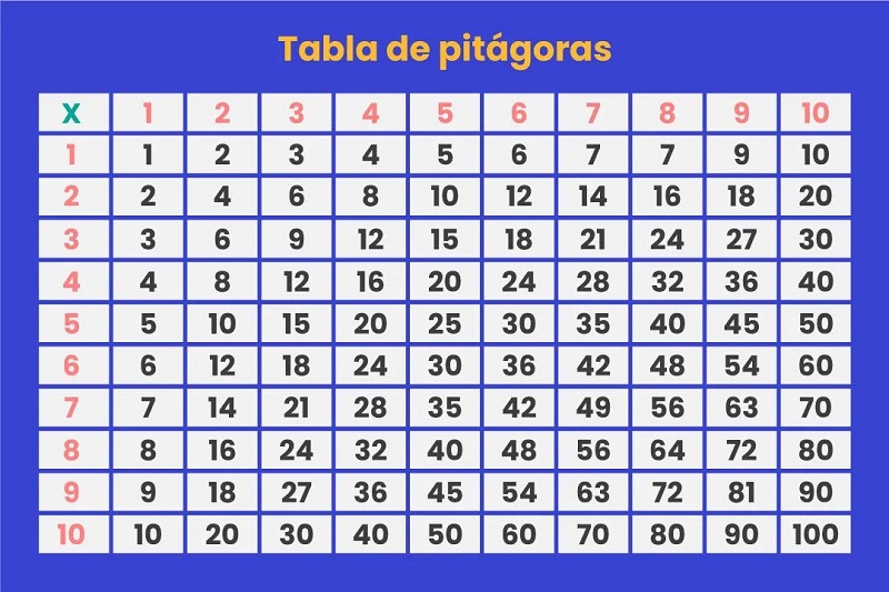 pitagoraslleno - A Tabela de Pitágora: uma maneira fácil de ensinar as crianças a multiplicar