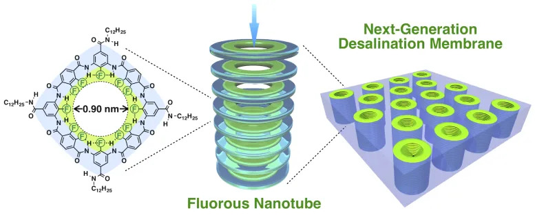 Next Generation Desalination Membrane 777x313 1 - Novo dispositivo purifica a água salgada mais de 1.000 vezes mais rápido que o equipamento industrial padrão