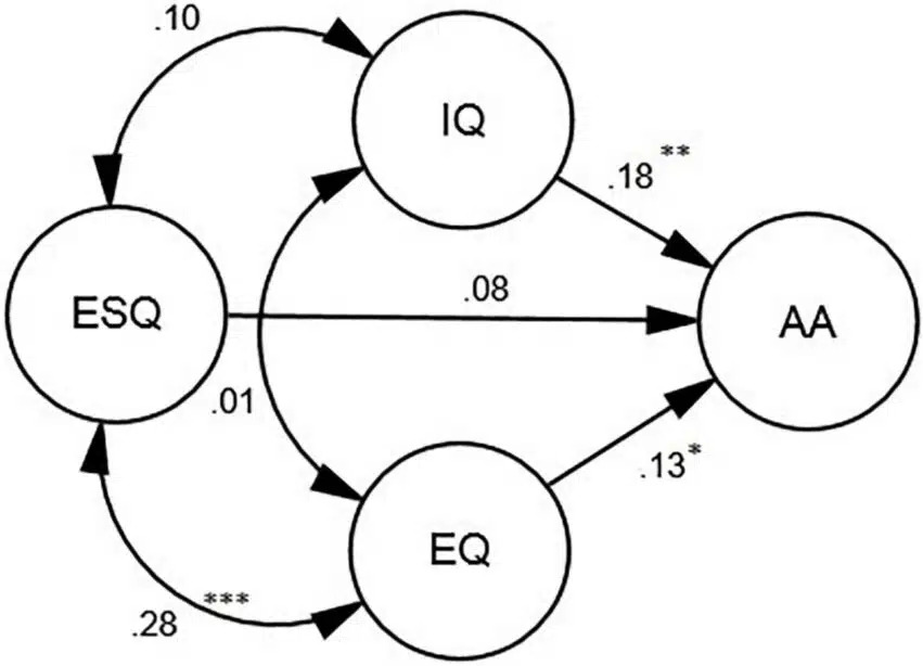 revistasaberesaude.com - O sucesso nos estudos depende tanto da inteligência emocional quanto do QI