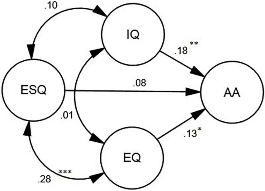 O sucesso nos estudos depende tanto da inteligência emocional quanto do QI revistasaberesaude.com - O sucesso nos estudos depende tanto da inteligência emocional quanto do QI